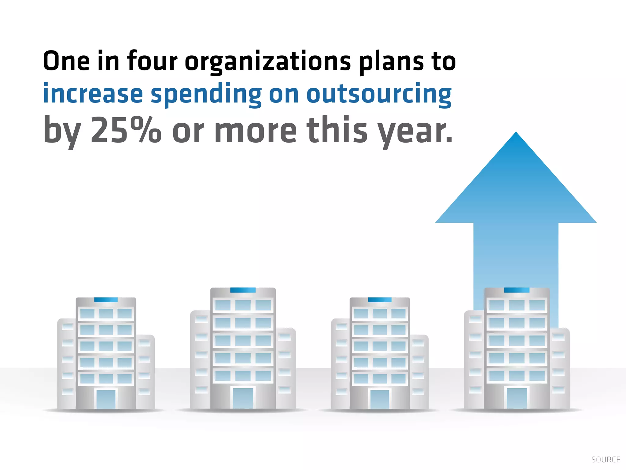 One in four organizations plans to
increase spending on outsourcing
by 25% or more this year.
SOURCE
 