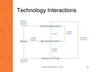 Technology Interactions
Copyright Kemsley Design Ltd., 2015 12
Social/Collaboration
Mobile
Enables
always-on
access to
Informs
Creates
data for
Big Data/Analytics
Creates
data for
Creates
data for
Internet of Things
Generates
events for
Generates
events for
 