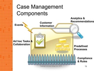 Case Management
Components
Copyright Kemsley Design Ltd., 2015 19
Customer
Information
Ad hoc Tasks &
Collaboration
Predefined
Processes
Events
Compliance
& Rules
Analytics &
Recommendations
 