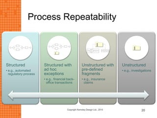 Process Repeatability
Copyright Kemsley Design Ltd., 2015 20
Structured
• e.g., automated
regulatory process
Structured with
ad hoc
exceptions
• e.g., financial back-
office transactions
Unstructured with
pre-defined
fragments
• e.g., insurance
claims
Unstructured
• e.g., investigations
 
