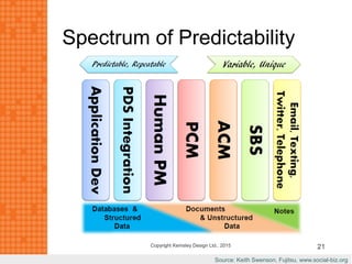 Spectrum of Predictability
Copyright Kemsley Design Ltd., 2015 21
Source: Keith Swenson, Fujitsu, www.social-biz.org
 