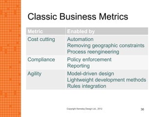 Classic Business Metrics
Metric Enabled by
Cost cutting Automation
Removing geographic constraints
Process reengineering
Compliance Policy enforcement
Reporting
Agility Model-driven design
Lightweight development methods
Rules integration
36Copyright Kemsley Design Ltd., 2012
 