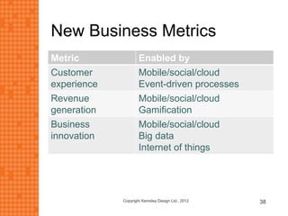New Business Metrics
Metric Enabled by
Customer
experience
Mobile/social/cloud
Event-driven processes
Revenue
generation
Mobile/social/cloud
Gamification
Business
innovation
Mobile/social/cloud
Big data
Internet of things
38Copyright Kemsley Design Ltd., 2012
 