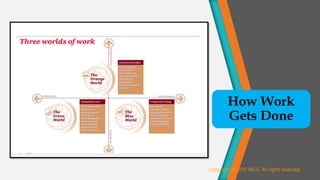 How Work
Gets Done
Copyright @ 2017 WCG All rights reserved.
 