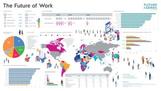 The Future of Work
Data sources:
https://data.oecd.org/eduatt/population-with-tertiary-education.htm
http://www.ilo.org/global/about-the-ilo/multimedia/maps-and-charts/enhanced/WCMS_541385/lang--en/index.htm
https://population.un.org/wpp/
http://www3.weforum.org/docs/WEF_Future_of_Jobs_2018.pdf
Company Reports
Unemployment - Percentage of adults who are looking for but unable to find work (2017)
0 10 20 30 40
Russia
2.4%Japan
3.9%China
3.9%US
6.0%
6.8%EU Average
7.1%India
13.1%Brazil
South Africa
42.0%Kenya
27.2%
Unemployment Rates (2018)
0% 10% 20% 30% 40% 50% 60%
Low income
countries
Middle income
countries
High income
countires
World
2020 2030 2040 2050
Top 10 Companies Globally
Top 10 Skills in 2020
1. Complex Problem Solving
2. Critical Thinking
3. Creativity
4. People Management
5. Coordinating with Others
6. Emotional Intelligence
7. Judgement and
Decision Making
8. Service Orientation
9. Negotiation
10.Cognitive Flexibility
For more details:
www.futureagenda.org
tim.jones@futureagenda.org
0% 10% 20% 30% 40% 50% 60% 70% 80% 90%
Blockchain
New Materials
Encyption
Augmented / Virtual Reality
Digital Trade
Cloud Computing
Machine Learning
Internet of Things
App-enabled Markets
Big Data Analytics
Technology Adoption by 2022
70%0% 10% 20% 30% 40% 50% 60%
OECD Average
United States
Israel
Norway
Switzerland
UK
Australia
Ireland
Lithuania
Russia
Japan
Canada
Korea
below 4% from 4-6% from 6-9% from 9-13% from 13-17% above 17%
Most New Jobs (2022) Redundant Roles
Data Analysts Data Entry Clerks
AI Specialists Accounting
Operations Managers Admin
Big Data Analysts Factory Workers
Digital Transformation Customer Support
< 1 >
< 2 >
< 3 >
< 4 >
< 5 >
Growth
Population (m) 2020 2030 2040 2050 2020 to
2050
World 7,795 8,551 9,210 9,771 25%
Sub Saharan Africa 1,106 1,418 1,776 2,167 96%
Asia 4,623 4,946 5,154 5,256 14%
Europe 743 739 729 716 -4%
Latin America / Caribbean 664 718 757 780 17%
Northern America 369 395 417 434 18%
Rest of World 290 335 377 418 44%
Total Value ($tn)
Total Employees (m)
2008
2.60
3.51
5.98 10
2018 2028
1.73 1
Old-age Dependency Ratio (Ratio of population aged 65+ per population 20-64)
Percent of 25 to 34 years old Population with Tertiary Education
Most Freelancers (2017)
Top 5 countries
India
24%
US
12%
Pakistan
9%
Philippines
7%
Rest of
World
32%
Bangladesh
16%
 