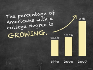 rcentage of
The pe
      icans  w it h a              29%
Amer
      g e degree is
co lle
GROWING.           13.1%
                           15.5%




                   1990    2000    2007
                                          SOURCE
 