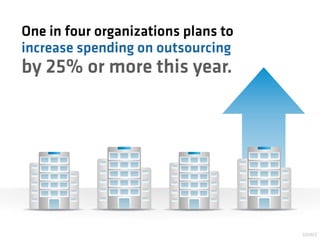 One in four organizations plans to
increase spending on outsourcing
by 25% or more this year.




                                     SOURCE
 
