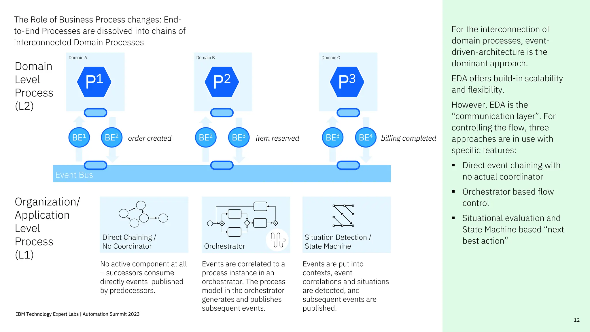Event Bus
12
The Role of Business Process changes: End-
to-End Processes are dissolved into chains of
interconnected Domain Processes
For the interconnection of
domain processes, event-
driven-architecture is the
dominant approach.
EDA offers build-in scalability
and flexibility.
However, EDA is the
“communication layer”. For
controlling the flow, three
approaches are in use with
specific features:
▪ Direct event chaining with
no actual coordinator
▪ Orchestrator based flow
control
▪ Situational evaluation and
State Machine based “next
best action”
order created item reserved billing completed
Domain
Level
Process
(L2)
Direct Chaining /
No Coordinator Orchestrator
Situation Detection /
State Machine
?
+ + x
No active component at all
– successors consume
directly events published
by predecessors.
Events are correlated to a
process instance in an
orchestrator. The process
model in the orchestrator
generates and publishes
subsequent events.
Events are put into
contexts, event
correlations and situations
are detected, and
subsequent events are
published.
Domain A Domain B Domain C
P1 P2 P3
BE1 BE2 BE2 BE3 BE3 BE4
Organization/
Application
Level
Process
(L1)
12
IBM Technology Expert Labs | Automation Summit 2023
 