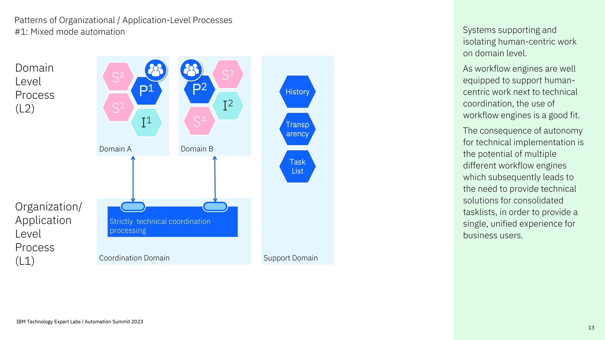 13
Patterns of Organizational / Application-Level Processes
#1: Mixed mode automation Systems supporting and
isolating human-centric work
on domain level.
As workflow engines are well
equipped to support human-
centric work next to technical
coordination, the use of
workflow engines is a good fit.
The consequence of autonomy
for technical implementation is
the potential of multiple
different workflow engines
which subsequently leads to
the need to provide technical
solutions for consolidated
tasklists, in order to provide a
single, unified experience for
business users.
Domain
Level
Process
(L2)
Domain A
P1
S²
S1
Domain B
P2
I2
S4
S³
I1
Coordination Domain
Strictly technical coordination
processing
Support Domain
History
Transp
arency
Task
List
Organization/
Application
Level
Process
(L1)
13
IBM Technology Expert Labs | Automation Summit 2023
 