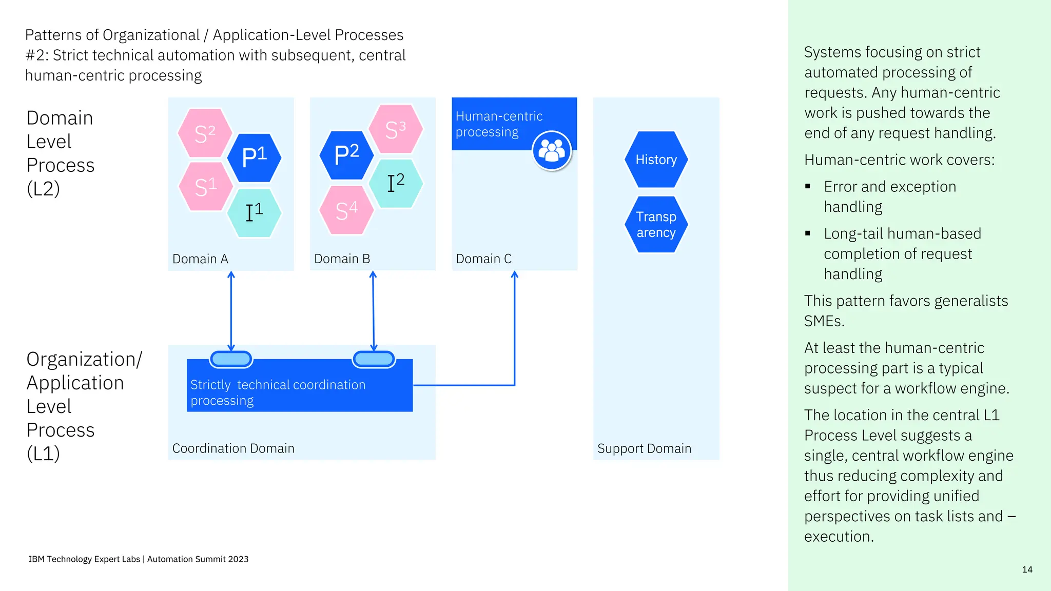 14
Patterns of Organizational / Application-Level Processes
#2: Strict technical automation with subsequent, central
human-centric processing
Systems focusing on strict
automated processing of
requests. Any human-centric
work is pushed towards the
end of any request handling.
Human-centric work covers:
▪ Error and exception
handling
▪ Long-tail human-based
completion of request
handling
This pattern favors generalists
SMEs.
At least the human-centric
processing part is a typical
suspect for a workflow engine.
The location in the central L1
Process Level suggests a
single, central workflow engine
thus reducing complexity and
effort for providing unified
perspectives on task lists and –
execution.
Domain
Level
Process
(L2)
Domain A
P1
S²
S1
Domain B
P2
I2
S4
S³
I1
Coordination Domain
Strictly technical coordination
processing
Support Domain
History
Transp
arency
Organization/
Application
Level
Process
(L1)
Domain C
Human-centric
processing
14
IBM Technology Expert Labs | Automation Summit 2023
 