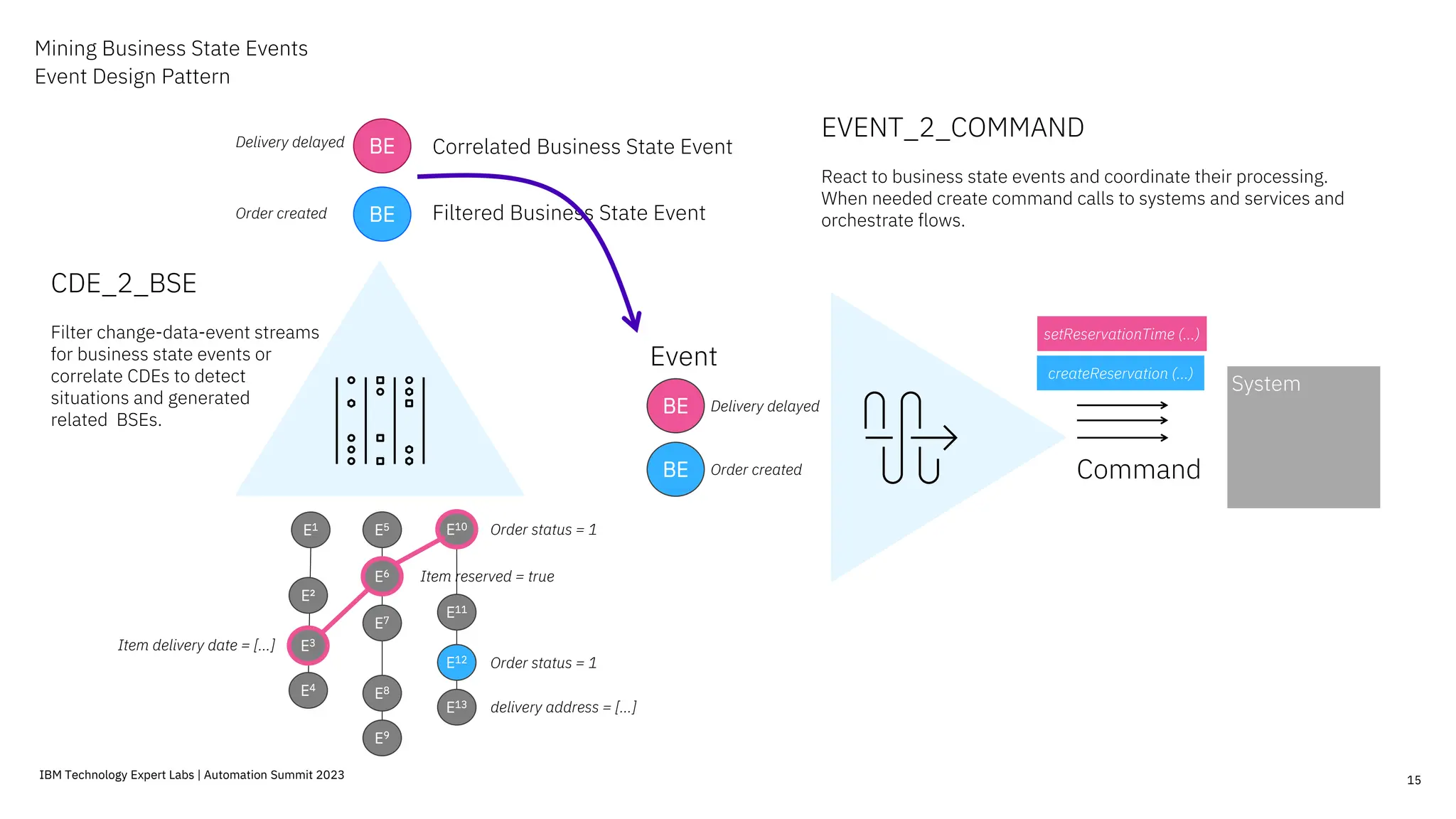 Mining Business State Events
Event Design Pattern
15
E7
E6
E5
E8
E9
E11
E10
E12
E13
E²
E3
E4
E1
BE
BE
Filtered Business State Event
Correlated Business State Event
delivery address = […]
Order status = 1
Order created
Delivery delayed
Item delivery date = […]
Order status = 1
Item reserved = true
Event
Command
BE Delivery delayed
System
BE Order created
CDE_2_BSE
Filter change-data-event streams
for business state events or
correlate CDEs to detect
situations and generated
related BSEs.
EVENT_2_COMMAND
React to business state events and coordinate their processing.
When needed create command calls to systems and services and
orchestrate flows.
setReservationTime (…)
createReservation (…)
IBM Technology Expert Labs | Automation Summit 2023
 