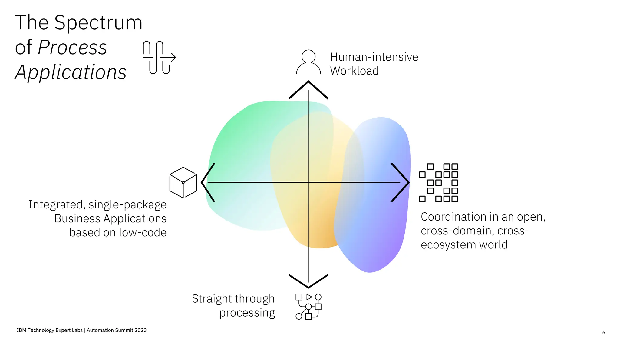 The Spectrum
of Process
Applications
6
Integrated, single-package
Business Applications
based on low-code
Human-intensive
Workload
Straight through
processing
Coordination in an open,
cross-domain, cross-
ecosystem world
IBM Technology Expert Labs | Automation Summit 2023
 