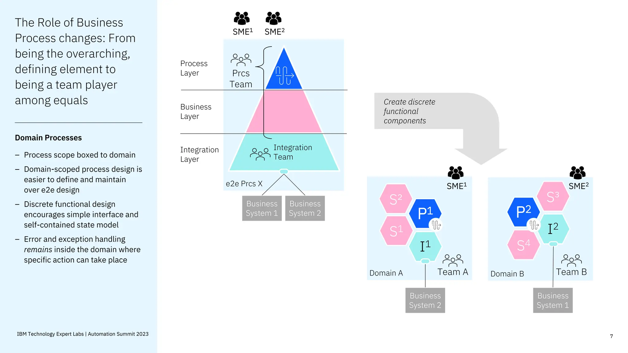 Domain A
P1
S²
S1
Team A
e2e Prcs X
The Role of Business
Process changes: From
being the overarching,
defining element to
being a team player
among equals
– Process scope boxed to domain
– Domain-scoped process design is
easier to define and maintain
over e2e design
– Discrete functional design
encourages simple interface and
self-contained state model
– Error and exception handling
remains inside the domain where
specific action can take place
Business
System 1
Business
System 2
Process
Layer
Business
Layer
Integration
Layer
Integration
Team
Create discrete
functional
components
Domain B
P2
I2
S4
S³
Team B
Business
System 1
Business
System 2
I1
Prcs
Team
SME1 SME2
SME1 SME2
7
IBM Technology Expert Labs | Automation Summit 2023
 