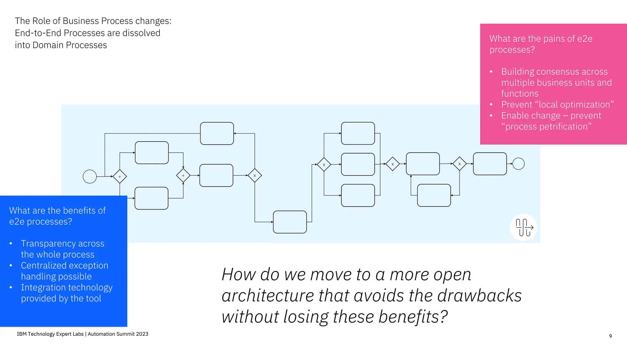 The Role of Business Process changes:
End-to-End Processes are dissolved
into Domain Processes
9
e2e process
?
+ + x
x
What are the benefits of
e2e processes?
• Transparency across
the whole process
• Centralized exception
handling possible
• Integration technology
provided by the tool
How do we move to a more open
architecture that avoids the drawbacks
without losing these benefits?
x x
What are the pains of e2e
processes?
• Building consensus across
multiple business units and
functions
• Prevent “local optimization”
• Enable change – prevent
“process petrification”
IBM Technology Expert Labs | Automation Summit 2023
 