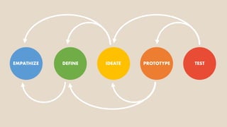 EMPATHIZE DEFINE IDEATE PROTOTYPE TEST
 