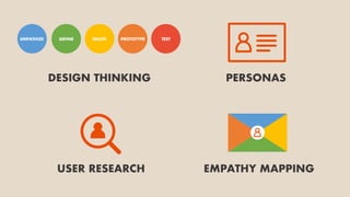 EMPATHIZE DEFINE IDEATE PROTOTYPE TEST
DESIGN THINKING PERSONAS
USER RESEARCH EMPATHY MAPPING
 
