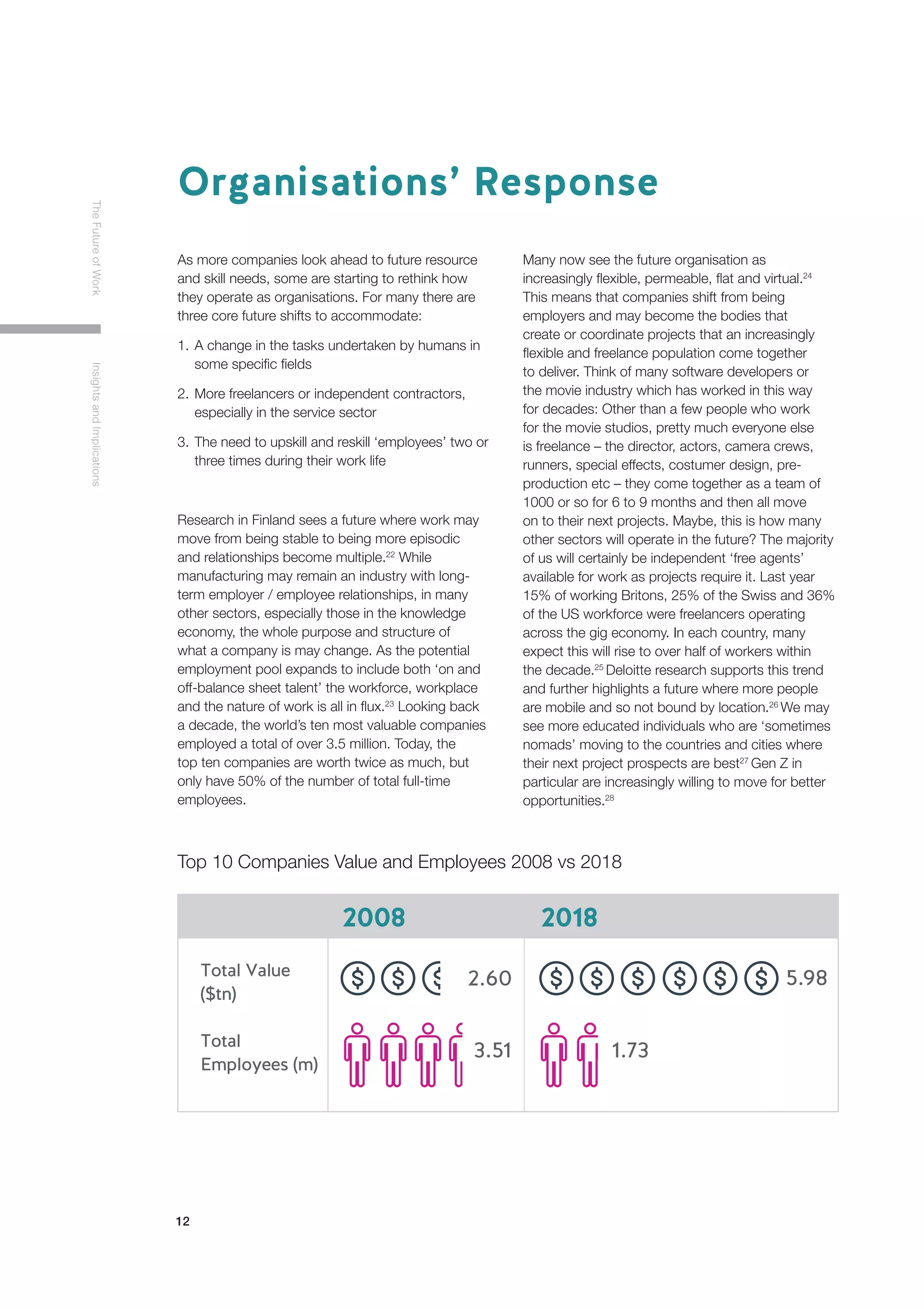 12
TheFutureofWorkInsightsandImplications
As more companies look ahead to future resource
and skill needs, some are starting to rethink how
they operate as organisations. For many there are
three core future shifts to accommodate:
1.	A change in the tasks undertaken by humans in 	
	 some specific fields
2.	More freelancers or independent contractors, 	
	 especially in the service sector
3.	The need to upskill and reskill ‘employees’ two or 	
	 three times during their work life
Research in Finland sees a future where work may
move from being stable to being more episodic
and relationships become multiple.22
While
manufacturing may remain an industry with long-
term employer / employee relationships, in many
other sectors, especially those in the knowledge
economy, the whole purpose and structure of
what a company is may change. As the potential
employment pool expands to include both ‘on and
off-balance sheet talent’ the workforce, workplace
and the nature of work is all in flux.23
Looking back
a decade, the world’s ten most valuable companies
employed a total of over 3.5 million. Today, the
top ten companies are worth twice as much, but
only have 50% of the number of total full-time
employees.
Many now see the future organisation as
increasingly flexible, permeable, flat and virtual.24
This means that companies shift from being
employers and may become the bodies that
create or coordinate projects that an increasingly
flexible and freelance population come together
to deliver. Think of many software developers or
the movie industry which has worked in this way
for decades: Other than a few people who work
for the movie studios, pretty much everyone else
is freelance – the director, actors, camera crews,
runners, special effects, costumer design, pre-
production etc – they come together as a team of
1000 or so for 6 to 9 months and then all move
on to their next projects. Maybe, this is how many
other sectors will operate in the future? The majority
of us will certainly be independent ‘free agents’
available for work as projects require it. Last year
15% of working Britons, 25% of the Swiss and 36%
of the US workforce were freelancers operating
across the gig economy. In each country, many
expect this will rise to over half of workers within
the decade.25
Deloitte research supports this trend
and further highlights a future where more people
are mobile and so not bound by location.26
We may
see more educated individuals who are ‘sometimes
nomads’ moving to the countries and cities where
their next project prospects are best27
Gen Z in
particular are increasingly willing to move for better
opportunities.28
Organisations’ Response
Top 10 Companies Value and Employees 2008 vs 2018
Total Value
($tn)
Total
Employees (m)
Top 10 Companies Globally [can do this as row of people and row of mon
2018
2008
2.60
3.51
5.98
2018
1.73
 