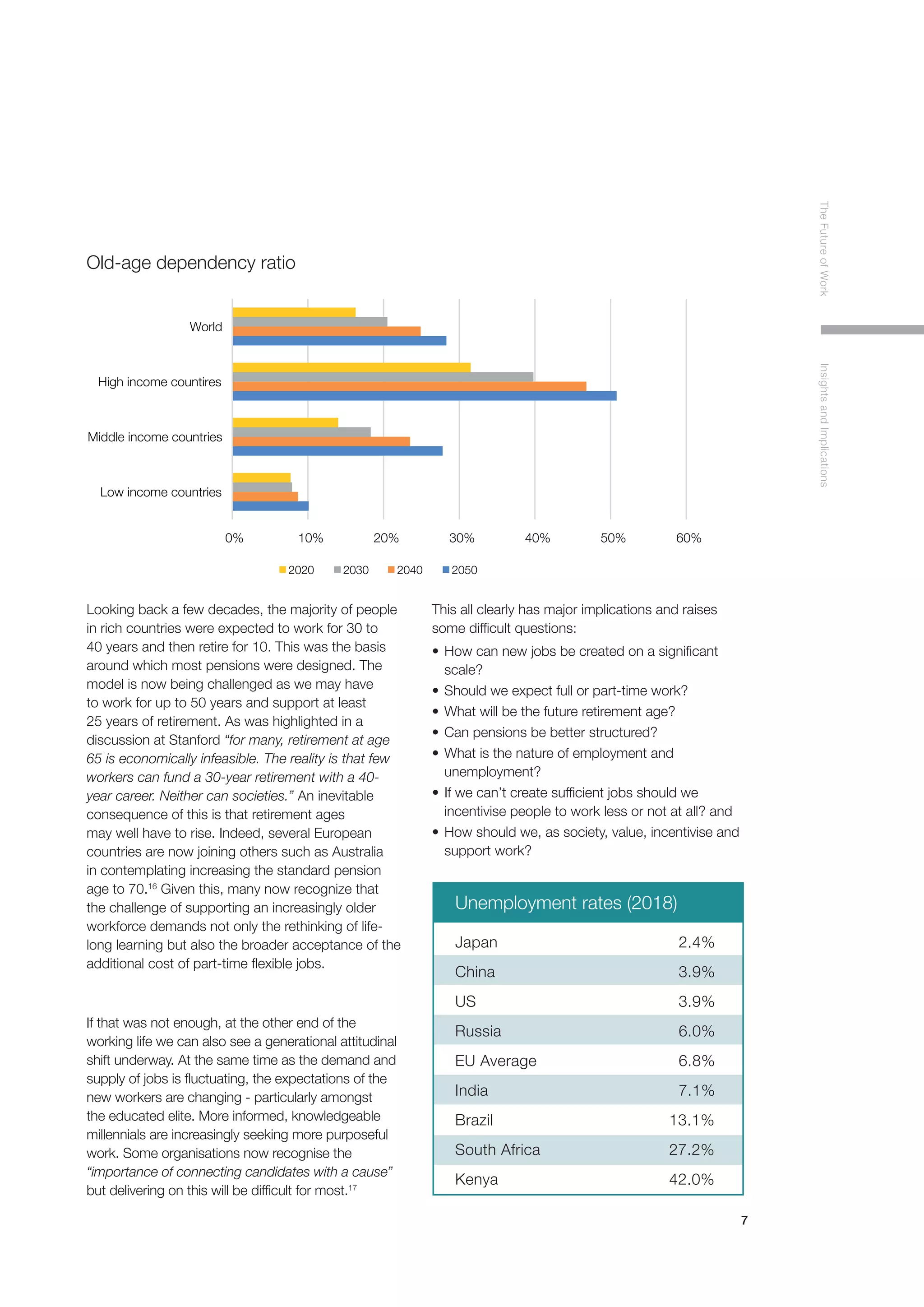 7
TheFutureofWorkInsightsandImplications
Old-age dependency ratio
0% 10% 20% 30% 40% 50% 60%
Low income countries
Middle income countries
High income countires
World
Old-age dependency ratio
2020 2030 2040 2050
Looking back a few decades, the majority of people
in rich countries were expected to work for 30 to
40 years and then retire for 10. This was the basis
around which most pensions were designed. The
model is now being challenged as we may have
to work for up to 50 years and support at least
25 years of retirement. As was highlighted in a
discussion at Stanford “for many, retirement at age
65 is economically infeasible. The reality is that few
workers can fund a 30-year retirement with a 40-
year career. Neither can societies.” An inevitable
consequence of this is that retirement ages
may well have to rise. Indeed, several European
countries are now joining others such as Australia
in contemplating increasing the standard pension
age to 70.16
Given this, many now recognize that
the challenge of supporting an increasingly older
workforce demands not only the rethinking of life-
long learning but also the broader acceptance of the
additional cost of part-time flexible jobs.
If that was not enough, at the other end of the
working life we can also see a generational attitudinal
shift underway. At the same time as the demand and
supply of jobs is fluctuating, the expectations of the
new workers are changing - particularly amongst
the educated elite. More informed, knowledgeable
millennials are increasingly seeking more purposeful
work. Some organisations now recognise the
“importance of connecting candidates with a cause”
but delivering on this will be difficult for most.17
This all clearly has major implications and raises
some difficult questions:
•	How can new jobs be created on a significant 	
	scale?
•	Should we expect full or part-time work?
•	What will be the future retirement age?
•	Can pensions be better structured?
•	What is the nature of employment and 		
	unemployment?
•	If we can’t create sufficient jobs should we 		
	 incentivise people to work less or not at all? and
•	How should we, as society, value, incentivise and 	
	 support work?
Unemployment rates (2018)
Japan		2.4%
China		3.9%
US		3.9%
Russia		6.0%
EU Average		 6.8%
India		7.1%
Brazil	 13.1%
South Africa	 27.2%
Kenya	 42.0%
 