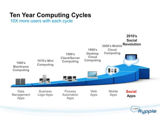 Ten Year Computing Cycles
10X more users with each cycle


                                                                       2010 s
                                                                       Social
                                                       2000 s Mobile
                                                                     Revolution
                                             1990 s       Cloud
                               1980 s       Desktop     Computing
                           Client/Server     Cloud
             1970 s Mini    Computing      Computing
   1960 s
             Computing
 Mainframe
 Computing




   Data       Business       Process          Web          Mobile    Social
Management   Logic Apps     Automation        Apps         Apps      Apps
   Apps                        Apps
 