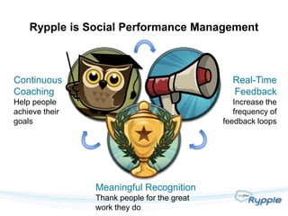 Rypple is Social Performance Management



Continuous                                     Real-Time
Coaching              ...