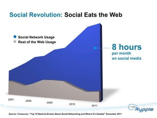 Social Revolution: Social Eats the Web


        Social Network Usage
        Rest of the Web Usage
                      ...