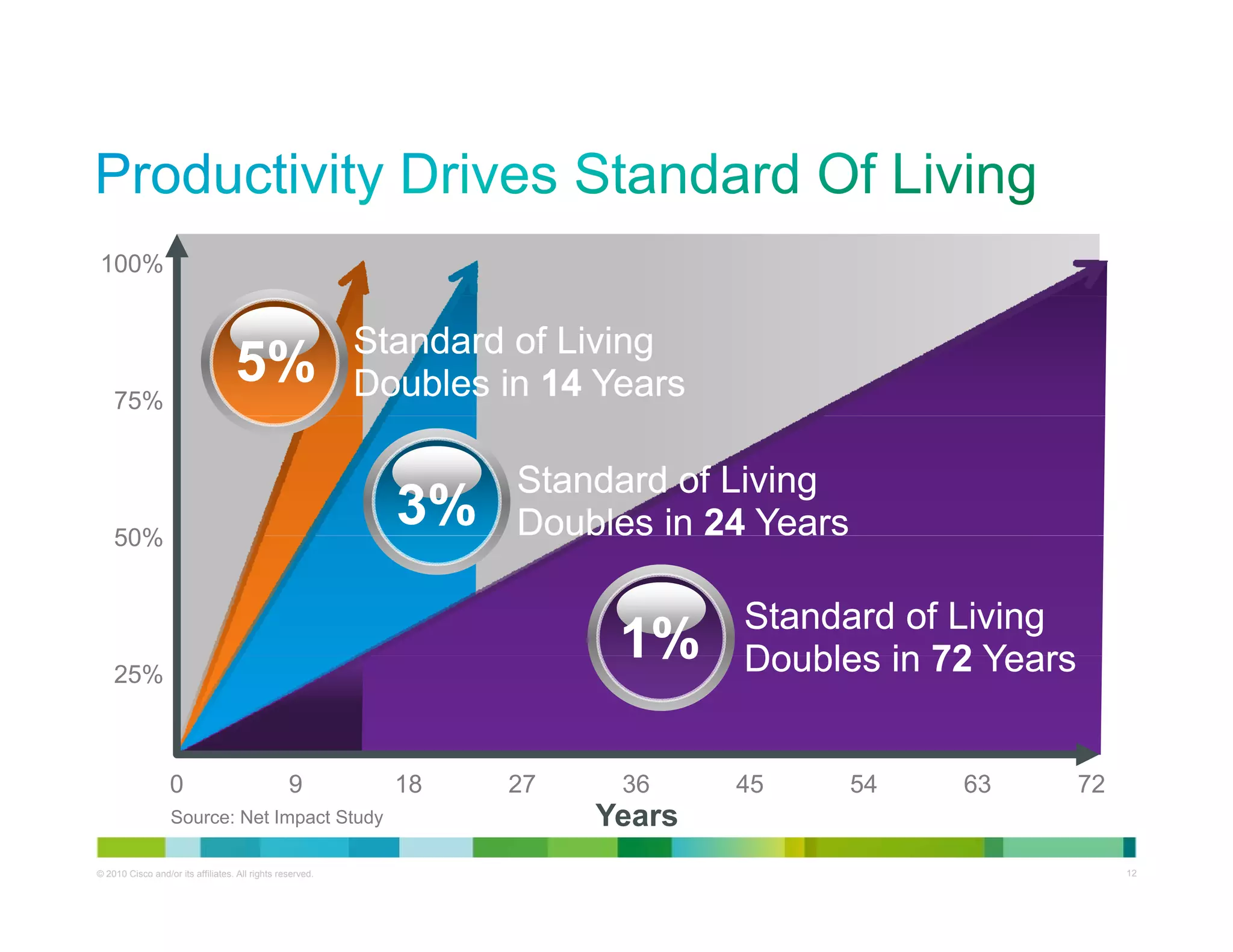 100%


                                                           Standard of Living
                                   5%                      Doubles in 14 Years
    75%


                                                                    Standard of Living
    50%
                                                             3%     Doubles in 24 Years

                                                                                 Standard of Living
    25%
                                                                          1%     Doubles in 72 Years


                  0                              9           18    27     36     45       54   63                72
                   Source: Net Impact Study                             Years
© 2010 Cisco and/or its affiliates. All rights reserved.                                            Cisco Confidential   12
 