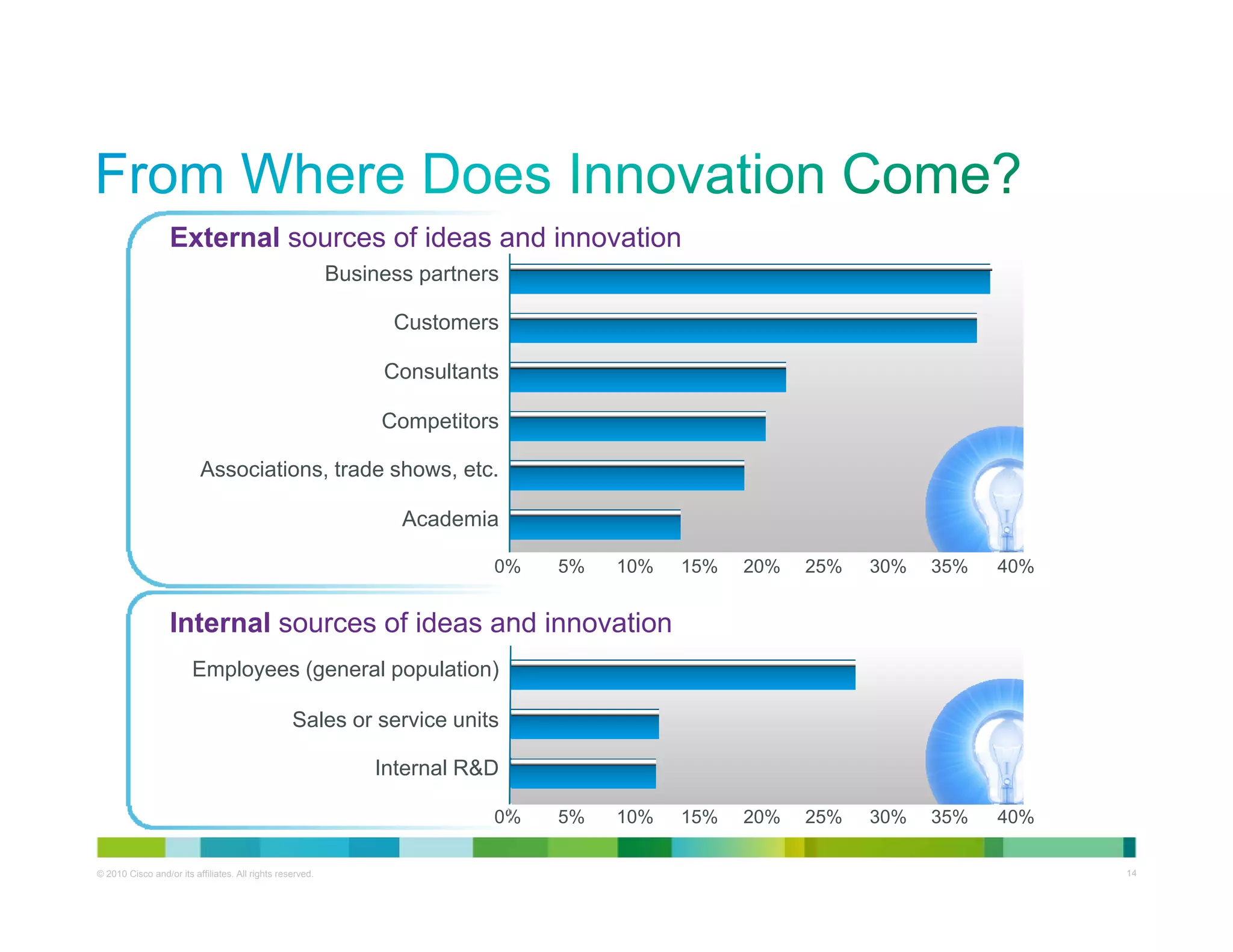 External sources of ideas and innovation
                                                           Business partners

                                                                 Customers

                                                                Consultants

                                                                Competitors
                                                                C    tit

                          Associations, trade shows, etc.

                                                                  Academia

                                                                           0%   5%   10%   15%   20%   25%   30%   35%   40%


                  Internal sources of ideas and innovation
                        Employees (general population)

                                                  Sales or service units

                                                               Internal R&D

                                                                           0%   5%   10%   15%   20%   25%   30%   35%   40%

© 2010 Cisco and/or its affiliates. All rights reserved.                                                                  Cisco Confidential   14
 