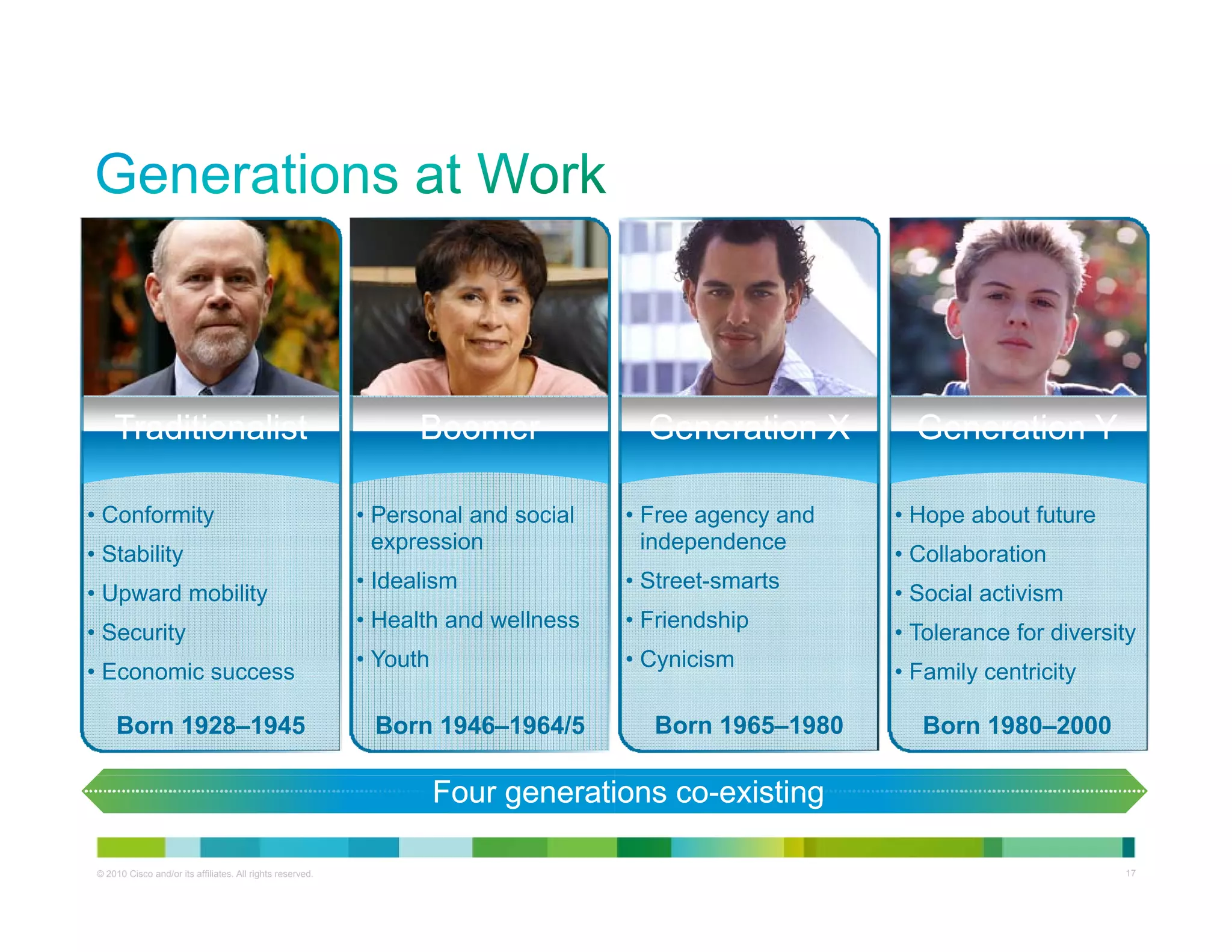 Traditionalist
     T diti    li t                                               Boomer
                                                                  B                   Generation X
                                                                                      G     ti            Generation Y
                                                                                                          G     ti

• Conformity                                                • Personal and social   • Free agency and   • Hope about future
                                                              expression
                                                                     i                independence
                                                                                      i d    d
• Stability                                                                                             • Collaboration
                                                            • Idealism              • Street-smarts
• Upward mobility                                                                                       • Social activism
                                                            • Health and wellness   • Friendship
• Security                                                                                              • Tolerance for diversity
                                                            • Youth                 • Cynicism
• Economic success                                                                                      • Family centricity

     Born 1928–1945                                          Born 1946–1964/5         Born 1965–1980      Born 1980–2000

                                                                      Four generations co-existing
                                                                                       co-

 © 2010 Cisco and/or its affiliates. All rights reserved.                                                            Cisco Confidential   17
 
