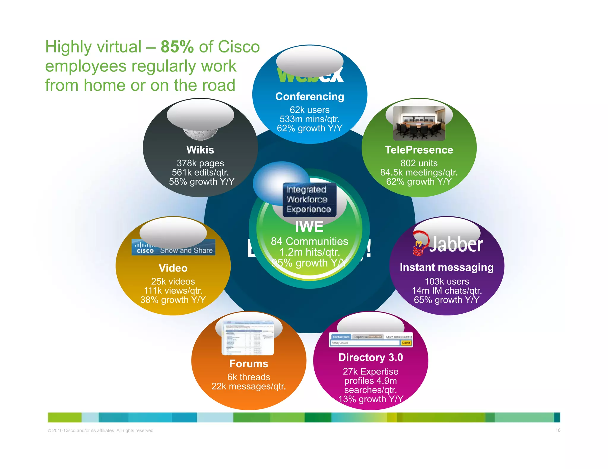 • Highly virtual – 85% of Cisco
 employees regularly work
 from home or on the road
                                                                                      Conferencing
                                                                                         62k users
                                                                                       533m mins/qtr.
                                                                                      62% growth Y/Y

                                                                  Wikis                                      TelePresence
                                                                378k pages                                       802 units
                                                               561k edits/qtr.                              84.5k meetings/qtr.
                                                              58% growth Y/Y                                 62% growth Y/Y

                                                                                     Growth in
                                                                                    Collaboration
                                                                                         IWE
                                                                                     Services is
                                                                                     84 Communities
                                                                                 Exploding!
                                                                                      1.2m hits/qtr.
                                                                                     95% growth Y/Y
                                                             Video                                              Instant
                                                                                                                I t t messaging
                                                                                                                            i
                                                     25k videos                                                       103k users
                                                   111k views/qtr.                                                  14m IM chats/qtr.
                                                  38% growth Y/Y                                                    65% growth Y/Y




                                                                                                   Directory 3.0
                                                                            Forums
                                                                                                    27k Expertise
                                                                           6k threads               profiles 4 9m
                                                                                                             4.9m
                                                                        22k messages/qtr.           searches/qtr.
                                                                                                   13% growth Y/Y


  © 2010 Cisco and/or its affiliates. All rights reserved.                                                                              Cisco Confidential   18
 