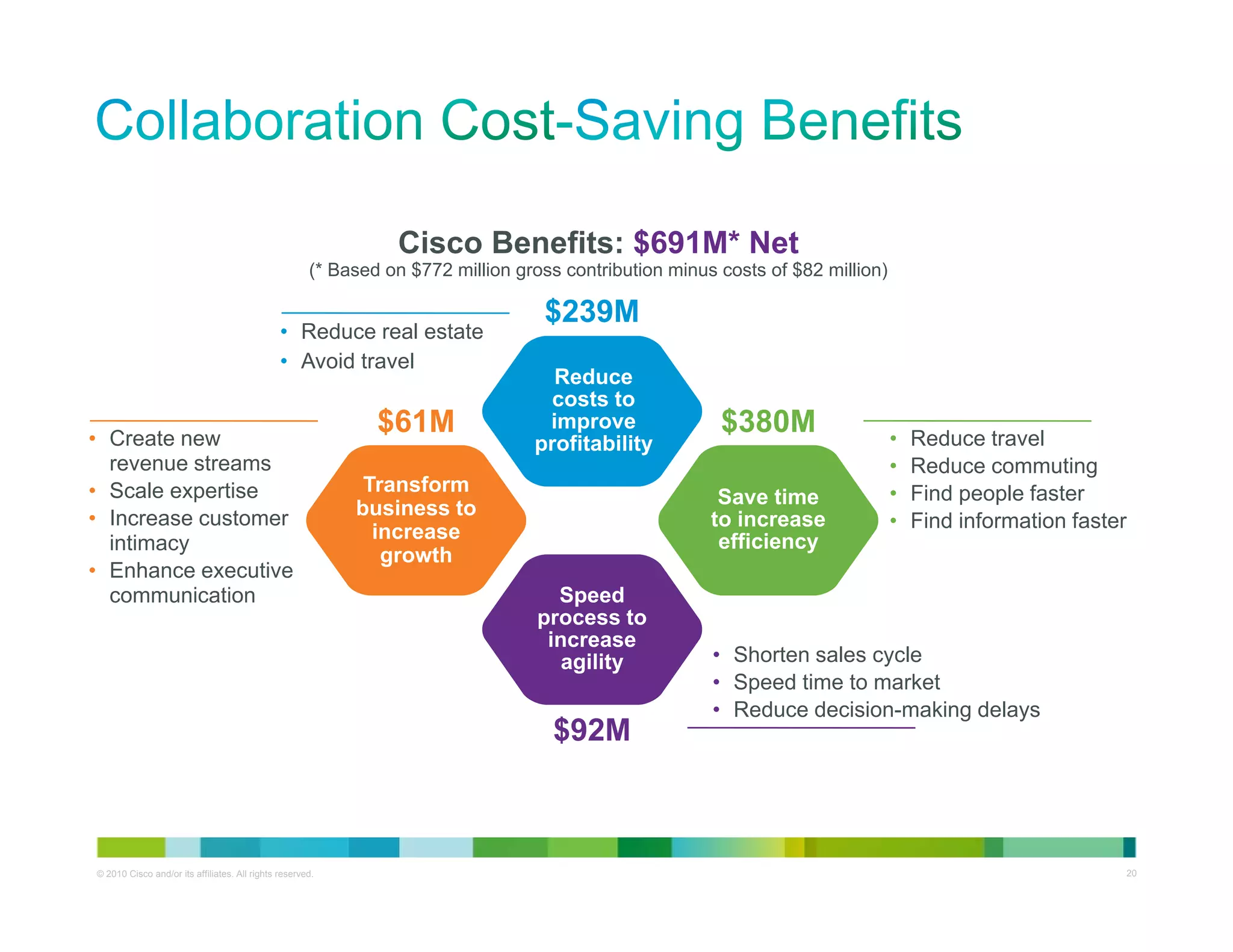 Cisco Benefits: $691M* Net
                                                      (* Based on $772 million gross contribution minus costs of $82 million)

                                                                                  $239M
                                               • Reduce real estate
                                               • Avoid travel
                                                                                   Reduce
                                                                                  costs to
• Create new
                                                              $61M                improve
                                                                                  i                     $380M                   •   Reduce travel
                                                                                 profitability
  revenue streams                                                                                                               •   Reduce commuting
• Scale expertise                                           Transform                                                           •   Find people faster
                                                                                                        Save time
• Increase customer                                        business to
                                                                                                       to increase              •   Find information faster
                                                             increase                                   efficiency
                                                                                                         ffi i
  intimacy
  i ti
                                                              growth
• Enhance executive
  communication                                                                    Speed
                                                                                 process to
                                                                                  increase
                                                                                    agility
                                                                                      ilit             • Shorten sales cycle
                                                                                                       • Speed time to market
                                                                                                       • Reduce decision-making delays
                                                                                   $92M



© 2010 Cisco and/or its affiliates. All rights reserved.                                                                                       Cisco Confidential   20
 