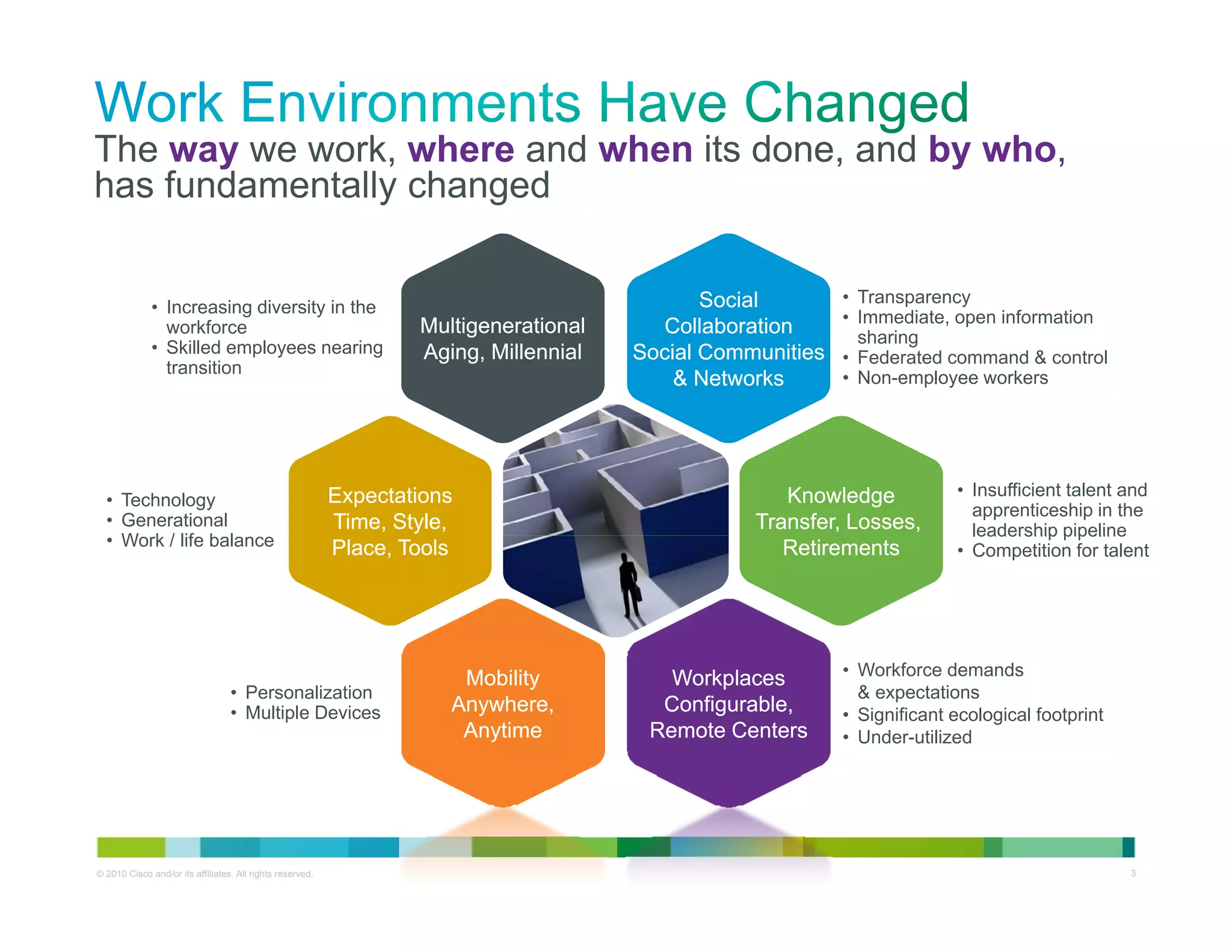 The way we work, where and when its done, and by who,
has fundamentally changed
h f d       t ll h      d

                                                                                              Social        • Transparency
              • Increasing diversity in the
                                                                                                            • Immediate, open information
                workforce                                          Multigenerational     Collaboration        sharing
              • Skilled employees nearing                          Aging, Millennial   Social Communities   • Federated command & control
                transition
                                                                                           & Networks       • Non-employee workers




                                                           Expectations                              Knowledge            • Insufficient talent and
  • Technology
                                                                                                                            apprenticeship in the
  • Generational                                           Time, Style,                           Transfer, Losses,         leadership pipeline
  • W k / life balance
    Work lif b l                                           Place,
                                                           Place, Tools                              Retirements          • Competition for talent




                                                                       Mobility           Workplaces        • Workforce demands
                                  • Personalization                                                           & expectations
                                  • Multiple Devices                  Anywhere,          Configurable,      • Significant ecological footprint
                                                                       Anytime          Remote Centers      • Under-utilized




© 2010 Cisco and/or its affiliates. All rights reserved.                                                                           Cisco Confidential   3
 