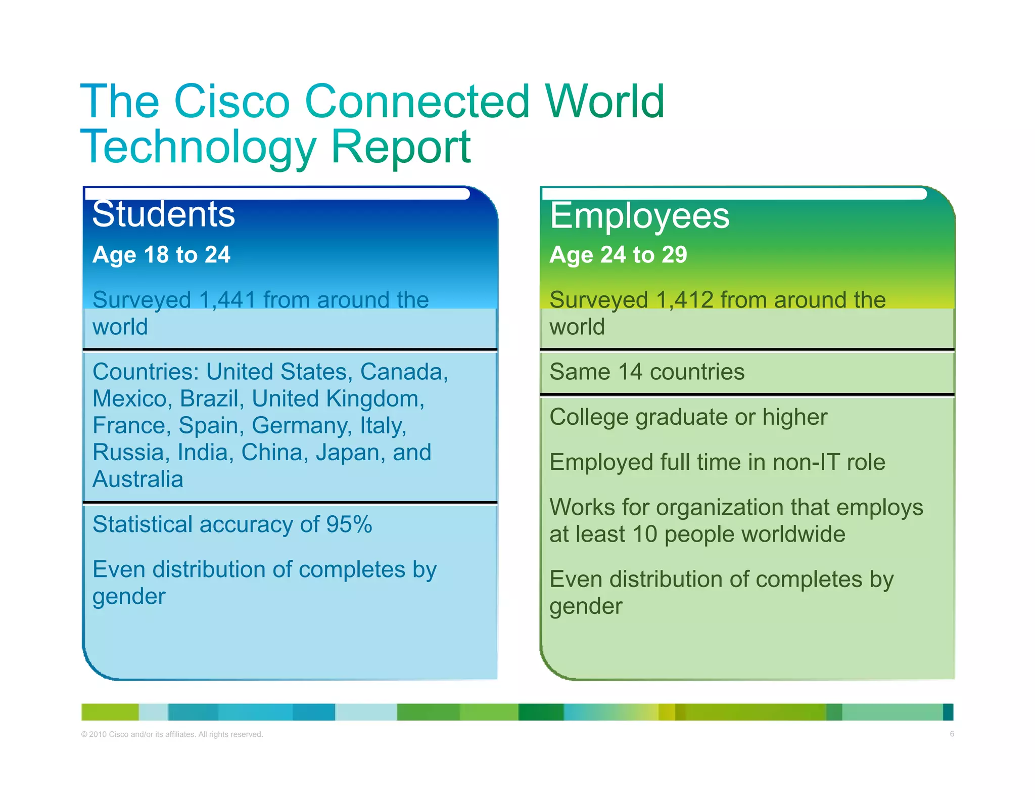 Students                                                Employees
   Age
   A 18 t 24
        to                                                 Age
                                                           A 24 t 29
                                                                to
   Surveyed 1,441 from around the                          Surveyed 1,412 from around the
   world                                                   world
   Countries: United States, Canada,                       Same 14 countries
   Mexico, Brazil, United Kingdom,
   France, Spain, Germany, Italy,                          College graduate or higher
   Russia India China Japan and
   Russia, India, China, Japan,                            Employed full time in non-IT role
   Australia
                                                           Works for organization that employs
   Statistical accuracy of 95%                             at least 10 people worldwide
   Even distribution of completes by                       Even distribution of completes by
   gender                                                  gender




© 2010 Cisco and/or its affiliates. All rights reserved.                                 Cisco Confidential   6
 