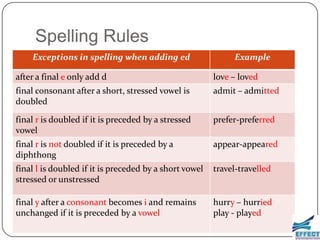 Spelling Rules
    Exceptions in spelling when adding ed                    Example

after a final e only add d                              love – loved
final consonant after a short, stressed vowel is        admit – admitted
doubled

final r is doubled if it is preceded by a stressed      prefer-preferred
vowel
final r is not doubled if it is preceded by a           appear-appeared
diphthong
final l is doubled if it is preceded by a short vowel   travel-travelled
stressed or unstressed

final y after a consonant becomes i and remains         hurry – hurried
unchanged if it is preceded by a vowel                  play - played
 