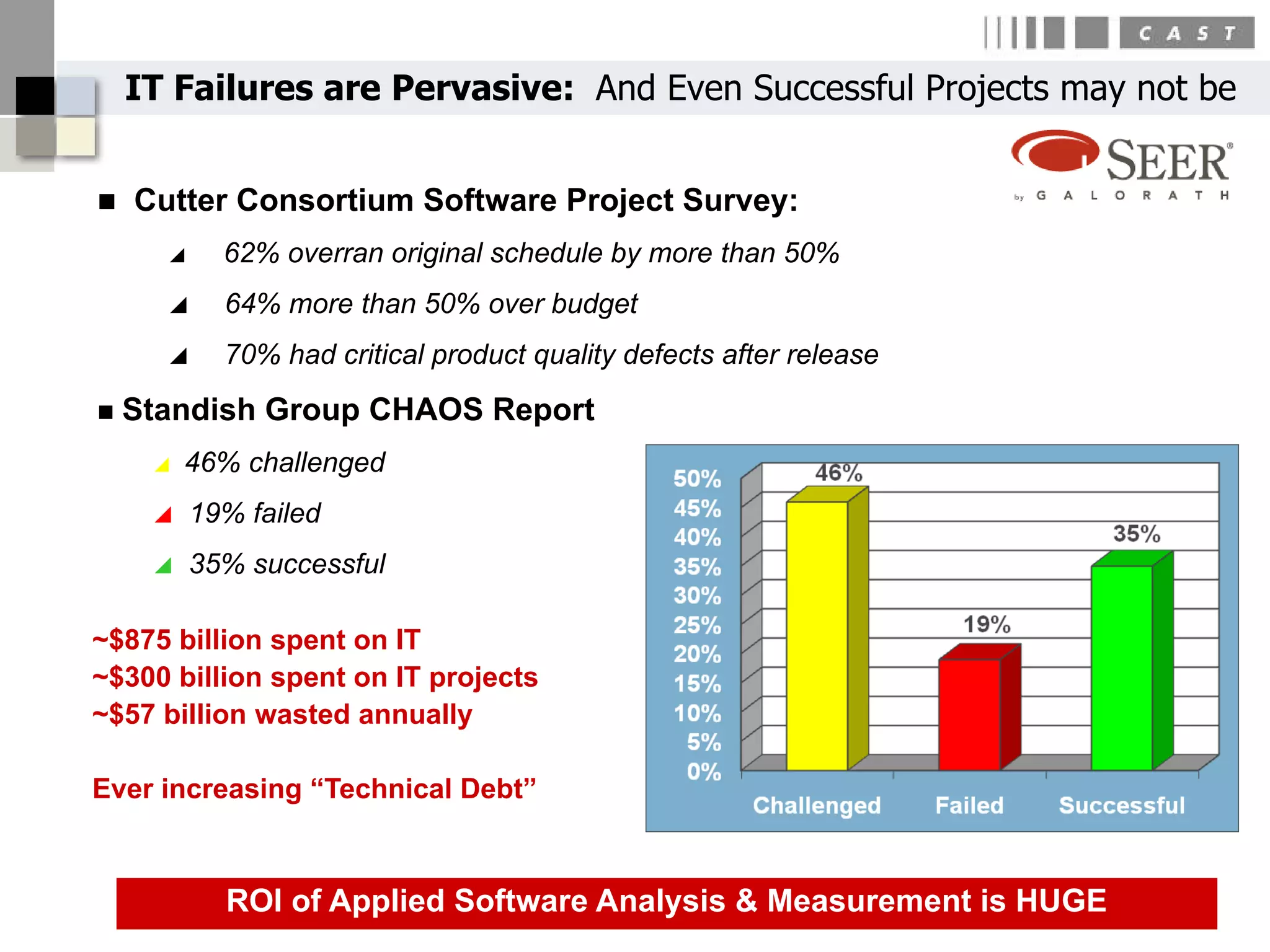 IT Failures are Pervasive: And Even Successful Projects may not be


   Cutter Consortium Software Project Survey:
           62% overran original schedule by more than 50%
           64% more than 50% over budget
           70% had critical product quality defects after release
   Standish Group CHAOS Report
        46% challenged
         19% failed
         35% successful

~$875 billion spent on IT
~$300 billion spent on IT projects
~$57 billion wasted annually

Ever increasing “Technical Debt”



            ROI of Applied Software Analysis & Measurement is HUGE
 