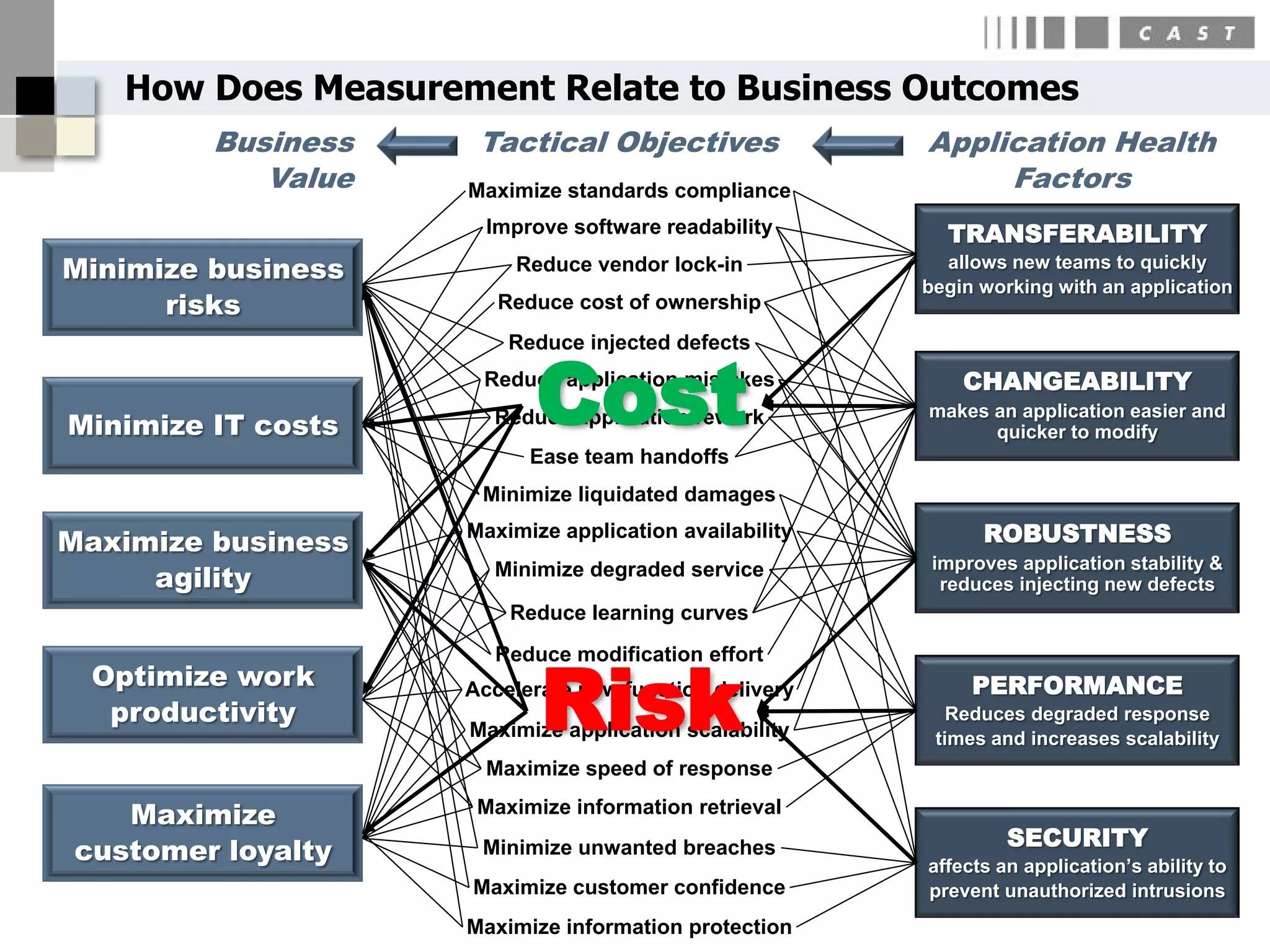 How Does Measurement Relate to Business Outcomes
         Business    Tactical Objectives                Application Health
            Value   Maximize standards compliance            Factors
                      Improve software readability        TRANSFERABILITY
Minimize business        Reduce vendor lock-in            allows new teams to quickly
                                                        begin working with an application
      risks            Reduce cost of ownership




                           Cost
                        Reduce injected defects
                     Reduce application mistakes            CHANGEABILITY
                                                        makes an application easier and
Minimize IT costs     Reduce application rework
                                                              quicker to modify
                          Ease team handoffs
                     Minimize liquidated damages

Maximize business   Maximize application availability         ROBUSTNESS
                                                         improves application stability &
     agility          Minimize degraded service
                                                          reduces injecting new defects
                        Reduce learning curves




                           Risk
                      Reduce modification effort
 Optimize work      Accelerate new function delivery         PERFORMANCE
  productivity                                             Reduces degraded response
                    Maximize application scalability     times and increases scalability
                      Maximize speed of response

   Maximize          Maximize information retrieval
                                                                 SECURITY
customer loyalty     Minimize unwanted breaches
                                                        affects an application’s ability to
                    Maximize customer confidence        prevent unauthorized intrusions
                    Maximize information protection
 
