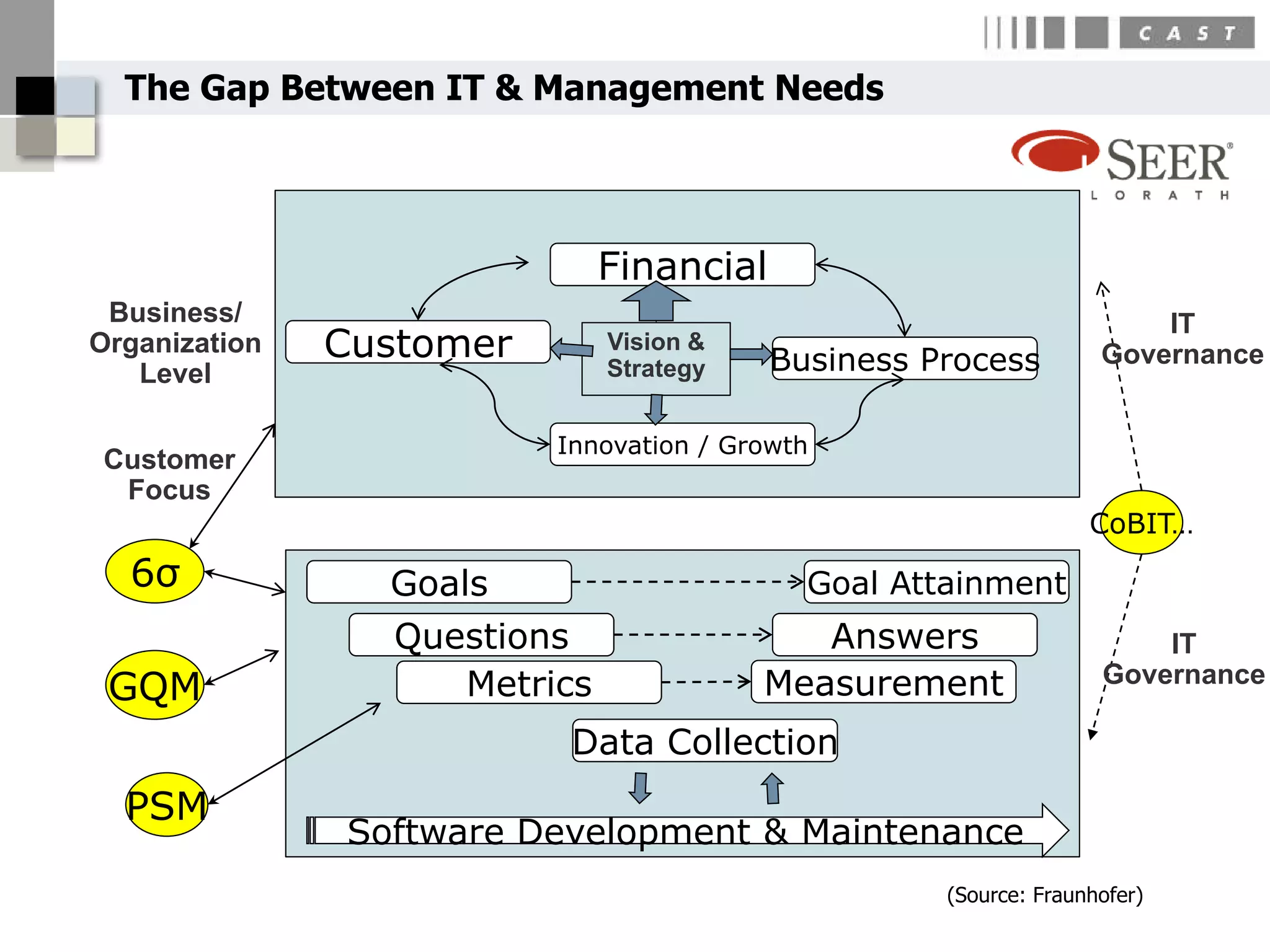 The Gap Between IT & Management Needs




                               Financial
 Business/                                                              IT
Organization   Customer        Vision &
                                           Business Process         Governance
   Level                       Strategy


                          Innovation / Growth
 Customer
  Focus
                                                                   CoBIT…
  6σ             Goals                       Goal Attainment
                 Questions                   Answers                    IT
 GQM                 Metrics              Measurement               Governance

                           Data Collection
  PSM
               Software Development & Maintenance
                                                     (Source: Fraunhofer)
 
