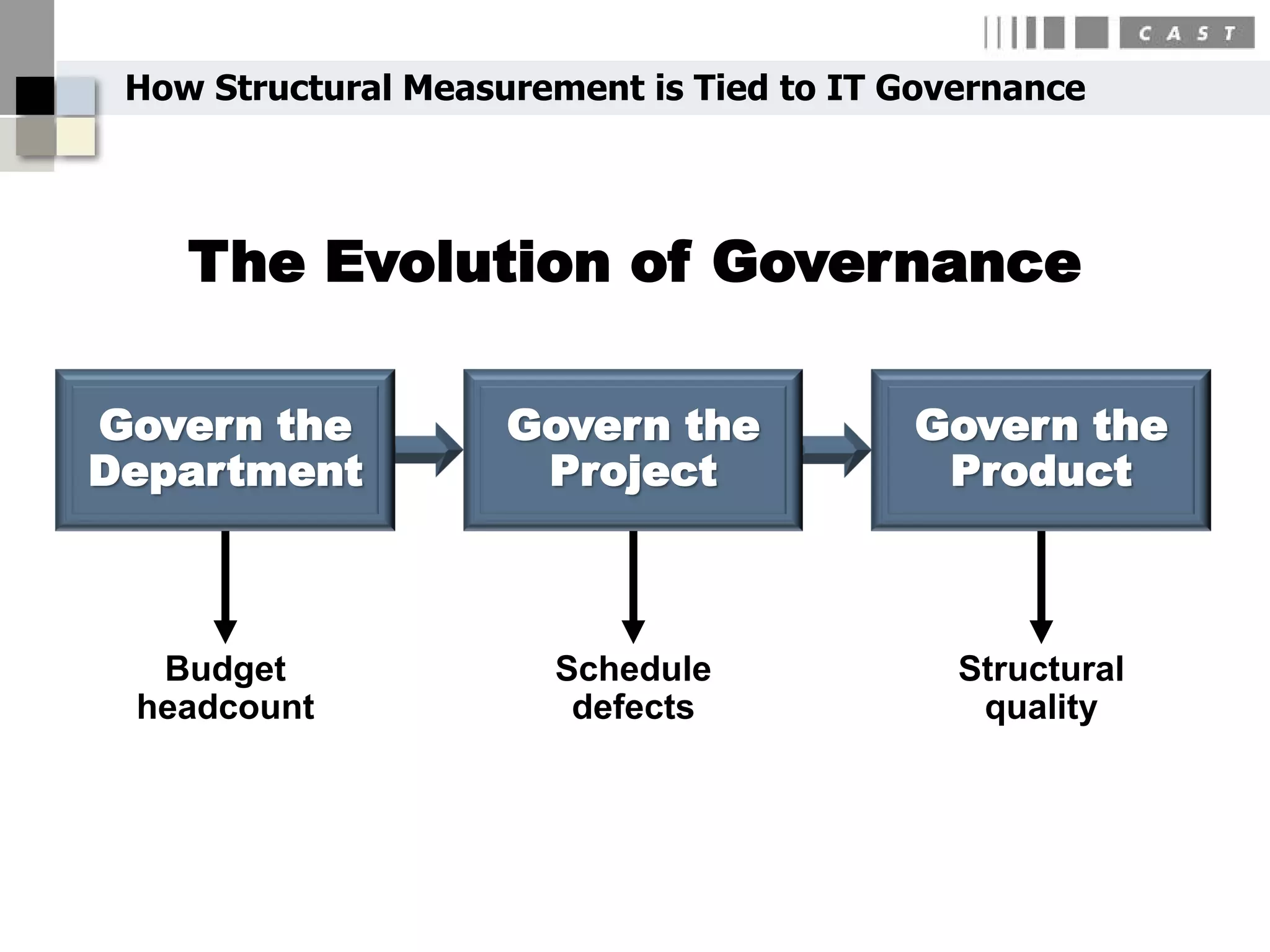How Structural Measurement is Tied to IT Governance




    The Evolution of Governance

Govern the           Govern the           Govern the
Department            Project              Product



  Budget               Schedule              Structural
 headcount              defects               quality
 