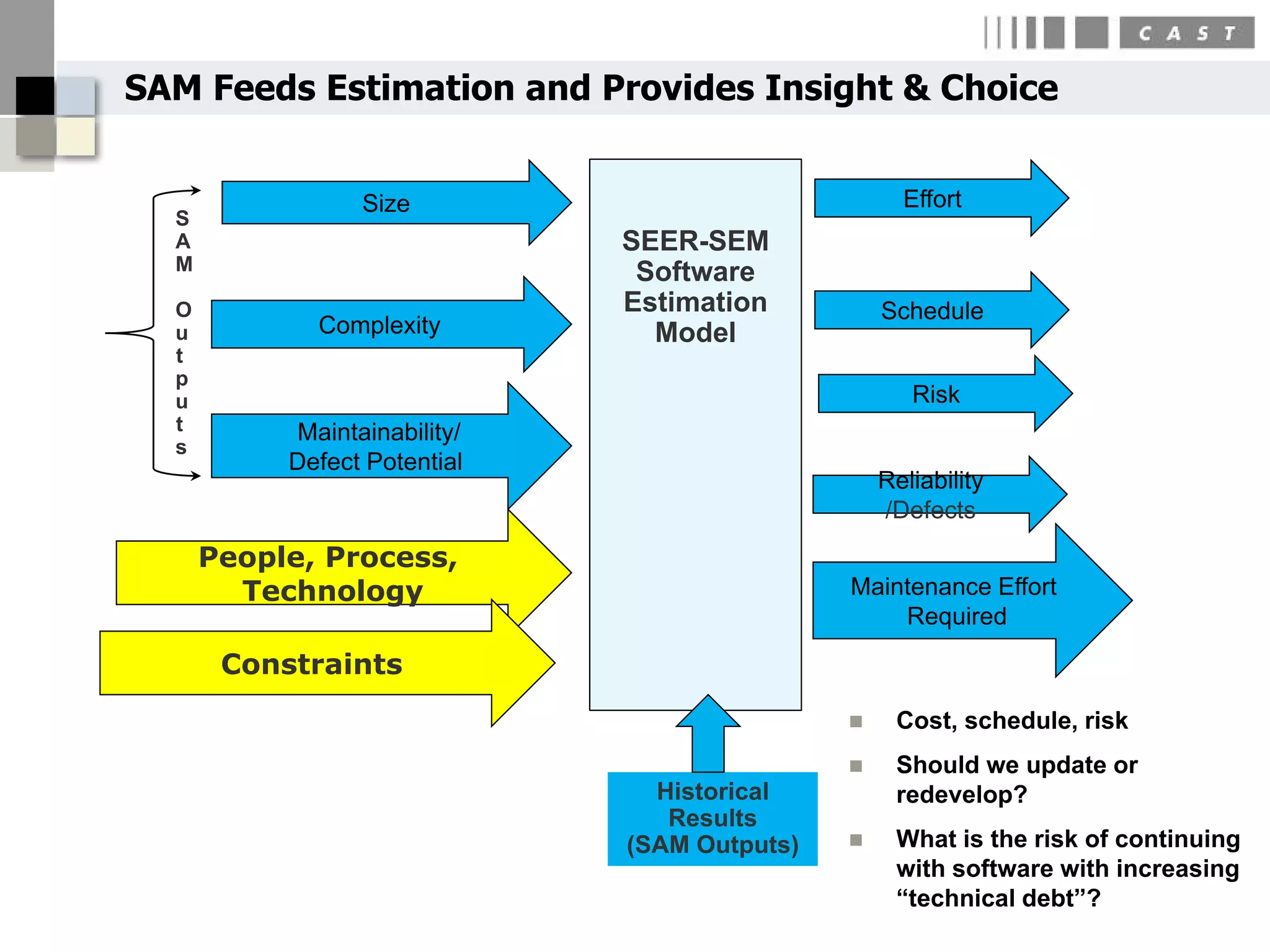 SAM Feeds Estimation and Provides Insight & Choice


                 Size                               Effort
  S
  A                           SEER-SEM
  M                            Software
  O                           Estimation          Schedule
  u          Complexity         Model
  t
  p
  u                                                  Risk
  t        Maintainability/
  s
           Defect Potential
                                                  Reliability
                                                  /Defects
      People, Process,
        Technology                            Maintenance Effort
                                                  Required

       Constraints
                                                  Cost, schedule, risk
                                                  Should we update or
                                Historical         redevelop?
                                 Results
                              (SAM Outputs)       What is the risk of continuing
                                                   with software with increasing
                                                   “technical debt”?
 