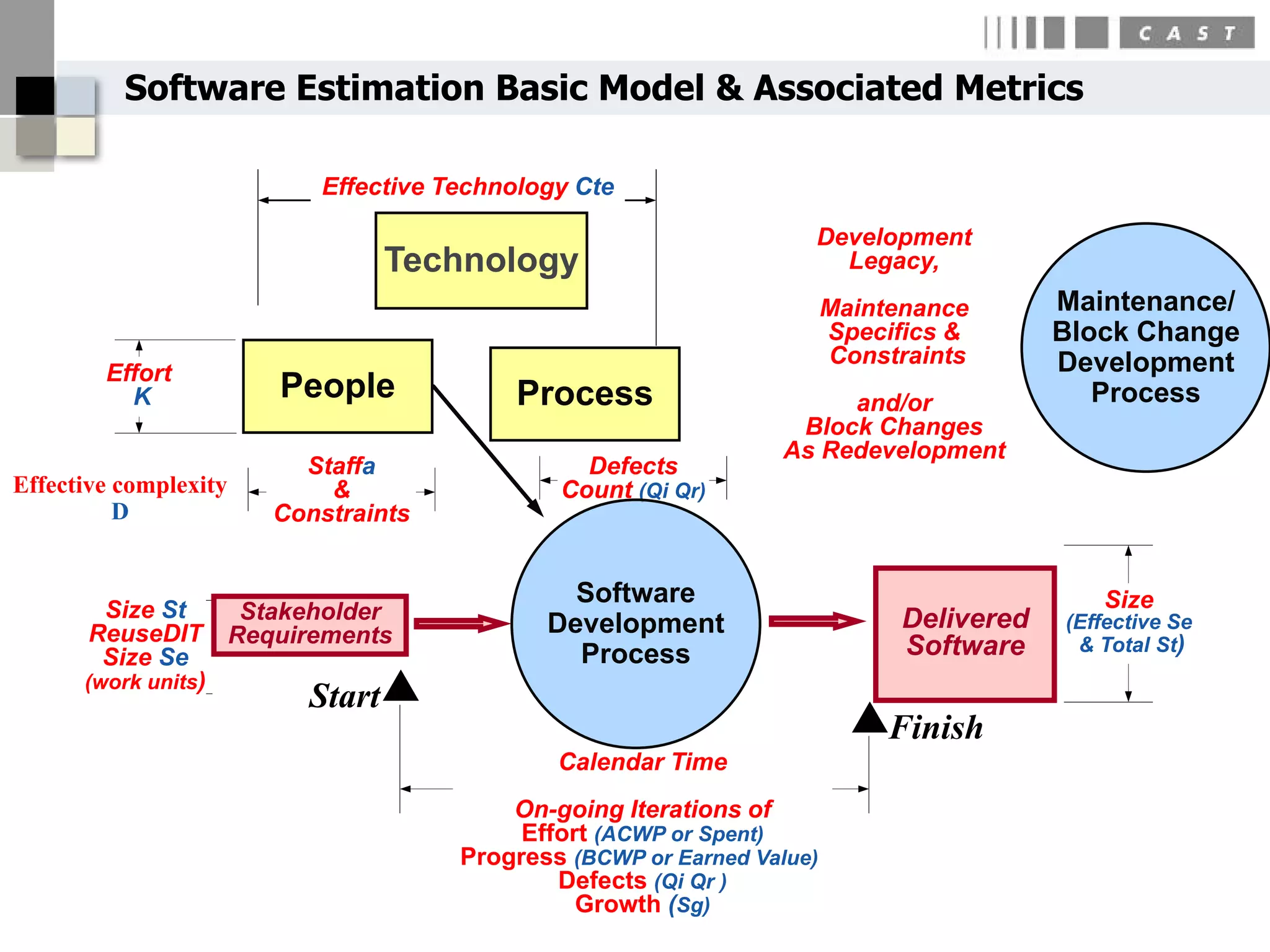 Software Estimation Basic Model & Associated Metrics

                          Effective Technology Cte

                                                                   Development
                                 Technology                          Legacy,
                                                                       Maintenance       Maintenance/
                                                                       Specifics &       Block Change
                                                                       Constraints       Development
        Effort
          K            People            Process                     and/or                 Process
                                                                 Block Changes
                                                                As Redevelopment
                         Staffa                Defects
Effective complexity       &                 Count (Qi Qr)
          D            Constraints


                                              Software                                      Size
        Size St    Stakeholder                                               Delivered
       ReuseDIT Requirements                Development                                  (Effective Se
                                                                             Software     & Total St)
        Size Se                               Process
      (work units)
                         Start
                                                                            Finish
                                             Calendar Time
                                         On-going Iterations of
                                          Effort (ACWP or Spent)
                                     Progress (BCWP or Earned Value)
                                             Defects (Qi Qr )
                                               Growth (Sg)
 