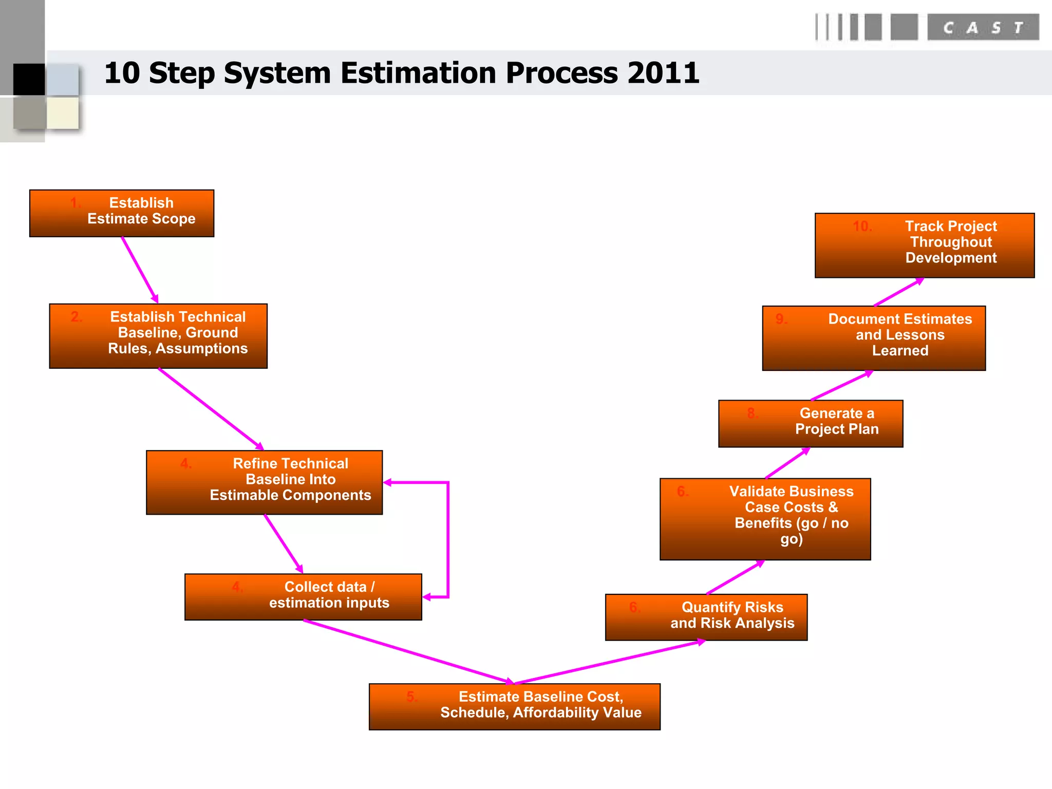 10 Step System Estimation Process 2011



1.      Establish
     Estimate Scope
                                                                                                                  10.    Track Project
                                                                                                                          Throughout
                                                                                                                         Development



2.     Establish Technical                                                                           9.       Document Estimates
        Baseline, Ground                                                                                         and Lessons
       Rules, Assumptions                                                                                          Learned



                                                                                                8.        Generate a
                                                                                                          Project Plan

                4.       Refine Technical
                           Baseline Into
                      Estimable Components                                            6.      Validate Business
                                                                                                Case Costs &
                                                                                               Benefits (go / no
                                                                                                     go)


                        4.     Collect data /
                             estimation inputs                                   6.    Quantify Risks
                                                                                      and Risk Analysis




                                                 5.     Estimate Baseline Cost,
                                                      Schedule, Affordability Value
 