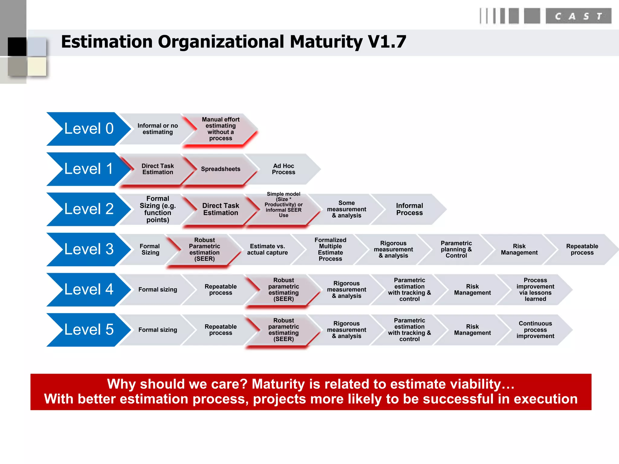 Estimation Organizational Maturity V1.7



                                   Manual effort

   Level 0    Informal or no
                estimating
                                    estimating
                                     without a
                                     process




   Level 1     Direct Task
               Estimation
                                  Spreadsheets
                                                            Ad Hoc
                                                            Process


                                                          Simple model
                Formal                                       (Size *
                                                         Productivity) or         Some
   Level 2    Sizing (e.g.
               function
                                   Direct Task
                                   Estimation            informal SEER
                                                              Use
                                                                               measurement
                                                                                & analysis
                                                                                                   Informal
                                                                                                   Process
                points)

                                Robust                                      Formalized
                                                                                              Rigorous            Parametric
   Level 3    Formal
               Sizing
                               Parametric
                               estimation
                                (SEER)
                                                    Estimate vs.
                                                   actual capture
                                                                             Multiple
                                                                             Estimate
                                                                             Process
                                                                                             measurement
                                                                                              & analysis
                                                                                                                  planning &
                                                                                                                    Control
                                                                                                                                      Risk
                                                                                                                                   Management
                                                                                                                                                      Repeatable
                                                                                                                                                       process



                                                           Robust                                 Parametric                              Process
                                                                                Rigorous
   Level 4    Formal sizing
                                    Repeatable
                                     process
                                                          parametric
                                                          estimating
                                                           (SEER)
                                                                               measurement
                                                                                & analysis
                                                                                                  estimation
                                                                                                with tracking &
                                                                                                    control
                                                                                                                         Risk
                                                                                                                      Management
                                                                                                                                       improvement
                                                                                                                                        via lessons
                                                                                                                                          learned


                                                           Robust                                 Parametric
                                                                                Rigorous                                                Continuous
   Level 5    Formal sizing
                                    Repeatable
                                     process
                                                          parametric
                                                          estimating
                                                           (SEER)
                                                                               measurement
                                                                                & analysis
                                                                                                  estimation
                                                                                                with tracking &
                                                                                                    control
                                                                                                                         Risk
                                                                                                                      Management
                                                                                                                                         process
                                                                                                                                       improvement




          Why should we care? Maturity is related to estimate viability…
With better estimation process, projects more likely to be successful in execution
 