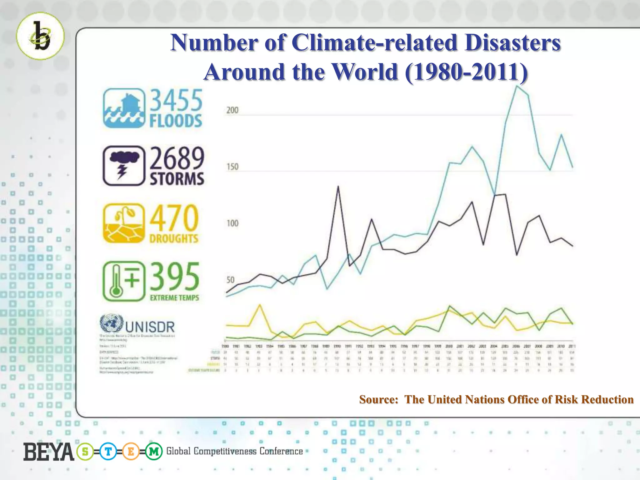 Source: The United Nations Office of Risk Reduction
Number of Climate-related Disasters
Around the World (1980-2011)
 