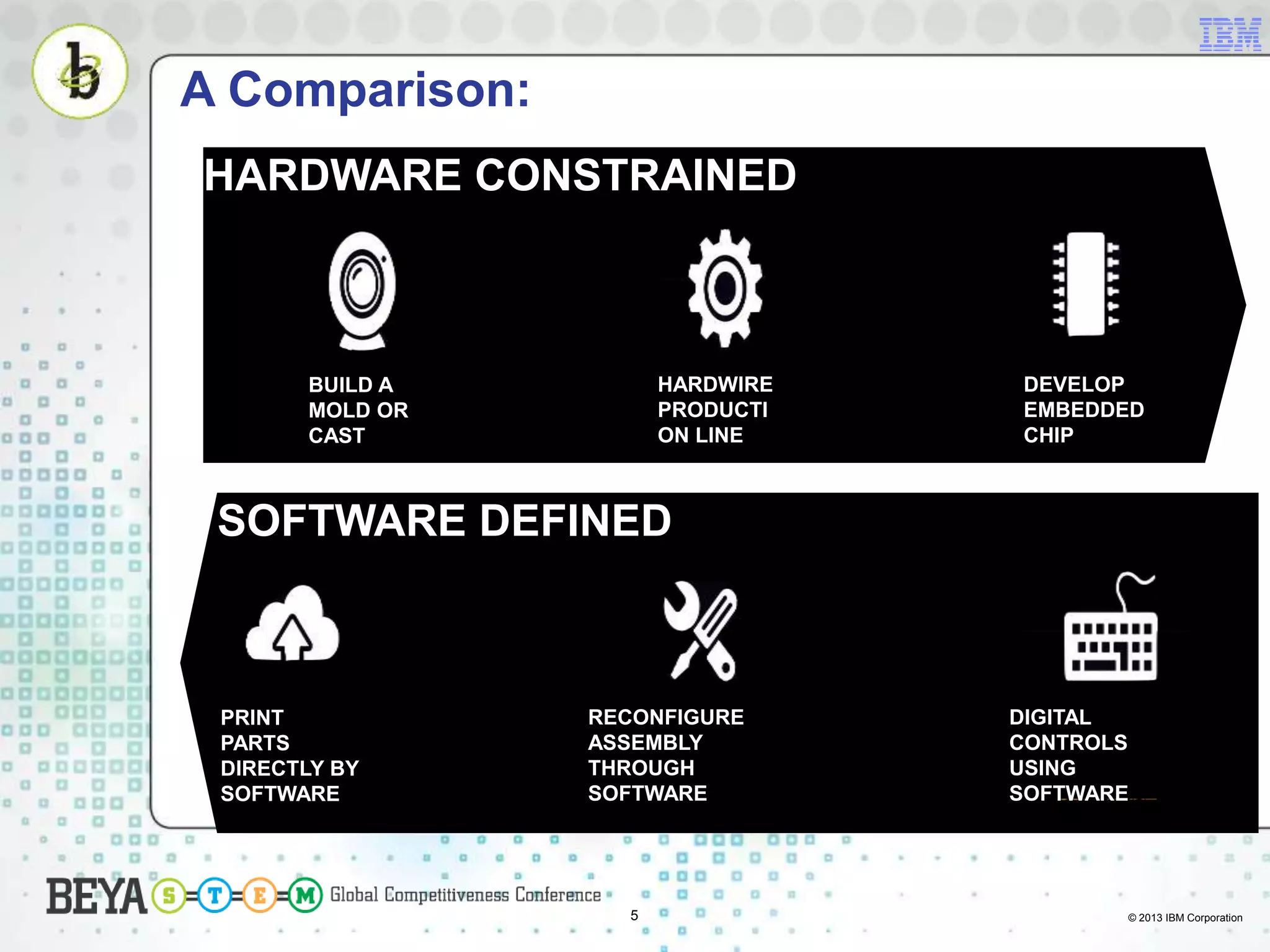 © 2013 IBM Corporation5
HARDWARE CONSTRAINED
BUILD A
MOLD OR
CAST
HARDWIRE
PRODUCTI
ON LINE
DEVELOP
EMBEDDED
CHIP
SOFTWARE DEFINED
PRINT
PARTS
DIRECTLY BY
SOFTWARE
RECONFIGURE
ASSEMBLY
THROUGH
SOFTWARE
DIGITAL
CONTROLS
USING
SOFTWARE
A Comparison:
 