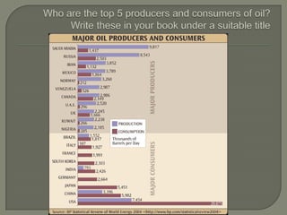 Who are the top 5 producers and consumers of oil?Write these in your book under a suitable title<br />