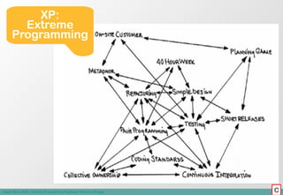 XP:
       Extreme
     Programming




Image: Beck, Kent – Extreme Programming Explained: Embrace Change   C
 