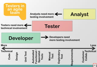 Testers in
    an agile
     team                          Analysts need more
                                   testing i...