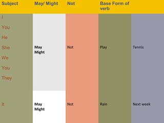 Subject May/ Might Not Base Form of
verb
I
You
He
She
We
You
They
May
Might
Not Play Tennis
It May
Might
Not Rain Next week
 