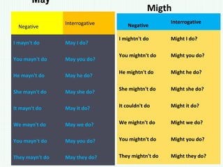 Negative
Interrogative
I mayn't do May I do?
You mayn't do May you do?
He mayn't do May he do?
She mayn't do May she do?
It mayn't do May it do?
We mayn't do May we do?
You mayn't do May you do?
They mayn't do May they do?
May
Negative
Interrogative
I mightn't do Might I do?
You mightn't do Might you do?
He mightn't do Might he do?
She mightn't do Might she do?
It couldn't do Might it do?
We mightn't do Might we do?
You mightn't do Might you do?
They mightn't do Might they do?
Migth
 