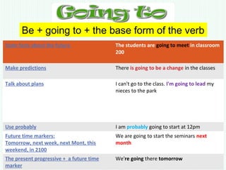 State facts about the future The students are going to meet in classroom
200
Make predictions There is going to be a change in the classes
Talk about plans I can't go to the class. I'm going to lead my
nieces to the park
Use probably I am probably going to start at 12pm
Future time markers:
Tomorrow, next week, next Mont, this
weekend, in 2100
We are going to start the seminars next
month
The present progressive + a future time
marker
We're going there tomorrow
Be + going to + the base form of the verb
 