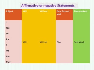 Subject Will Will not Base form of
verb
Time markers
I
You
He
She
It
We
You
They
Will Will not Play Next Week
Affirmative or negative Statements
 